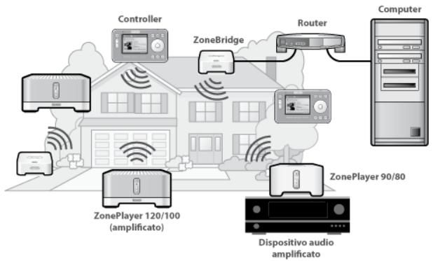 SONOS ZONEPLAYER 120 - Controllare il router - 1