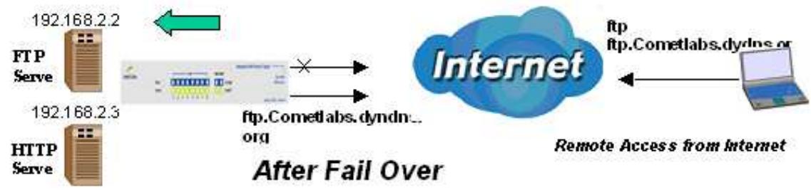 COMET LABS RF30 - Inbound Fail Over - 2
