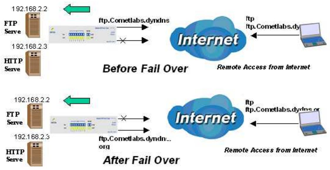 COMET LABS RF30 - H.3 Inbound Fail Over - 1