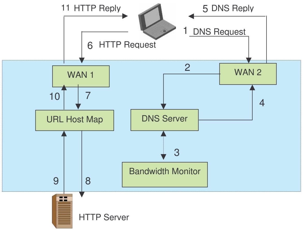 COMET LABS RF30 - DNS Inbound Load Balancing - 2