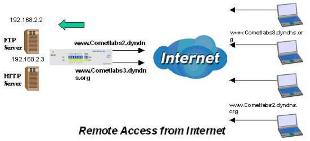 COMET LABS RF30 - H.6 Dynamic DNS Inbound Load Balancing - 1