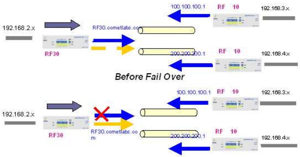 COMET LABS RF30 - VPN Planning - Fail Over - 2