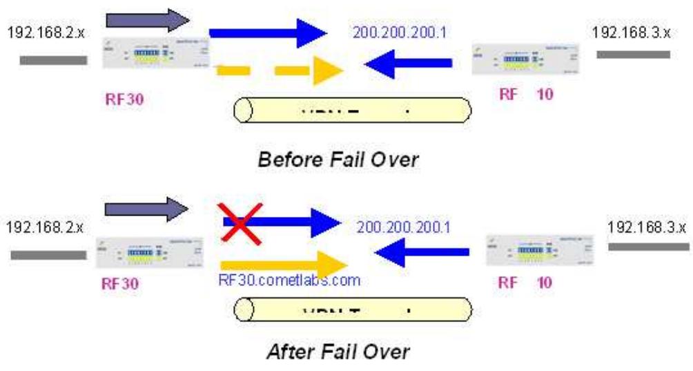 COMET LABS RF30 - H.8 IP Sec Fail Over (Gateway to Gateway) - 1