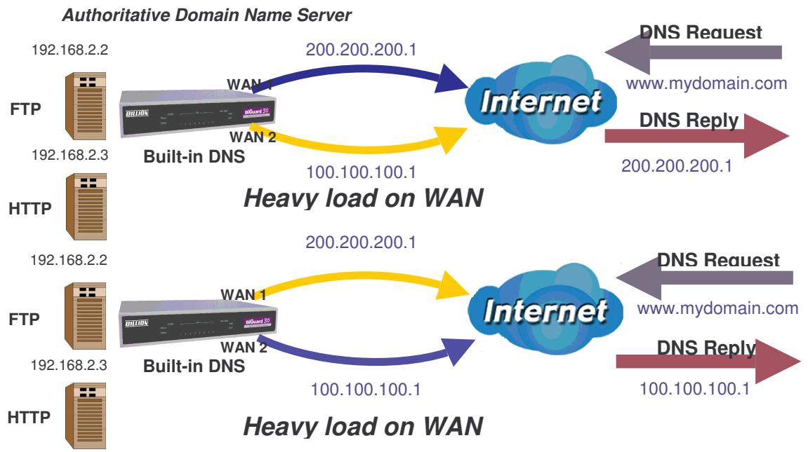 COMET LABS RF30 - DNS Inbound Load Balancing - 1