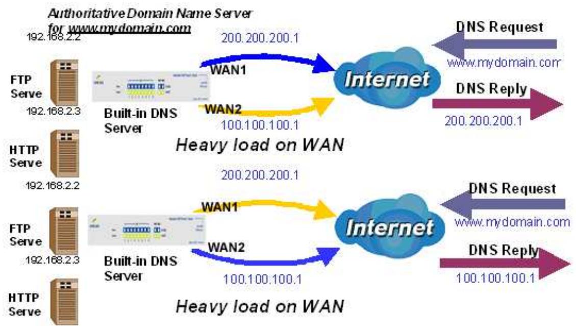 COMET LABS RF30 - H.5 DNS Inbound Load Balancing - 1