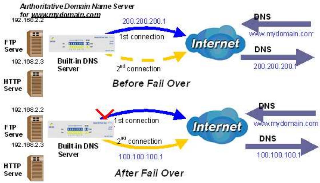 COMET LABS RF30 - H.4 DNS Inbound Fail Over - 1