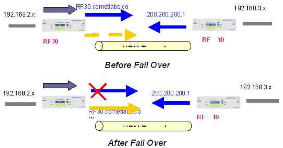 COMET LABS RF30 - VPN Planning - Fail Over - 1