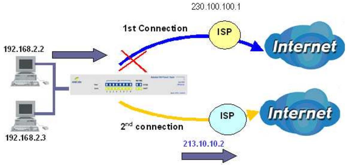 COMET LABS RF30 - Outbound Fail Over - 1