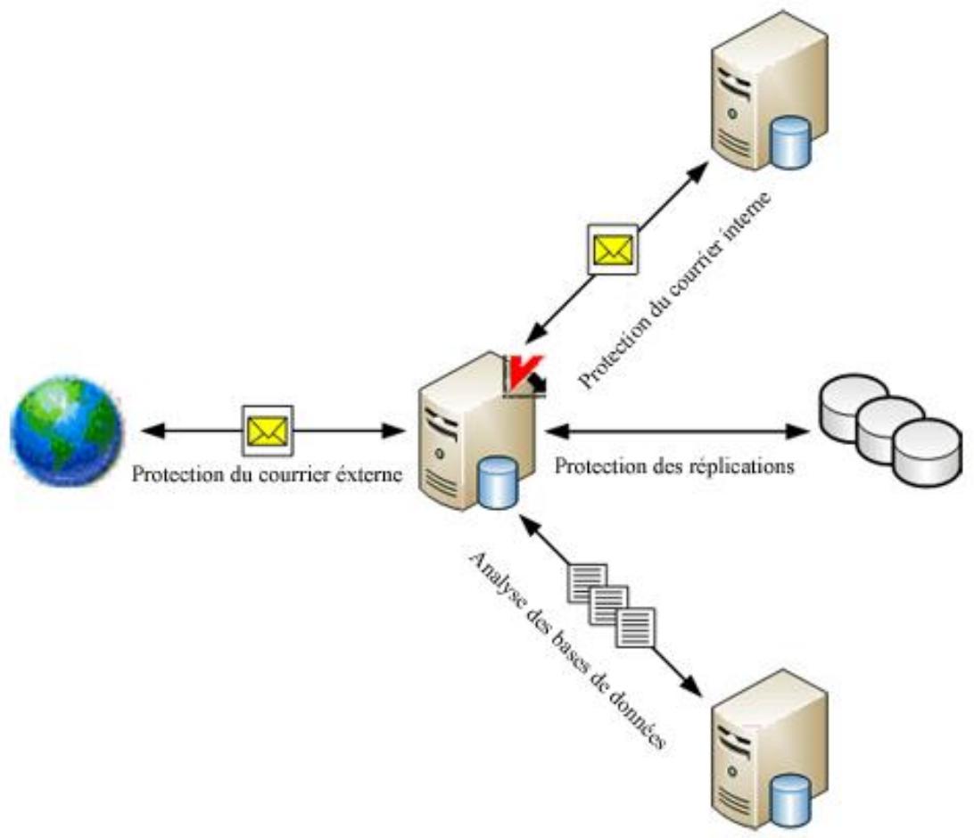 KASPERSKY ANTI-VIRUS 8.0 - SCHEMA De la protection antivirus du serveur - 1