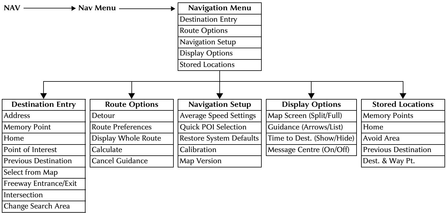 JAGUAR X-TYPE - Menu structure - 1