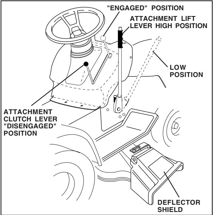 WEED EATER WE12538K - TO OPERATE MOWER (See Fig. 6) - 2