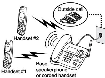 UNIDEN DECT2188 - Using Conference Calling - 1
