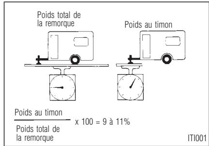 INFINITI I30 - Traction d'une remorque - 1