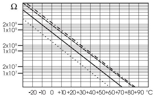 HANNA INSTRUMENTS PH 211 - TEMPERATURE CORRELATION FOR pH SENSITIVE GLASS - 1