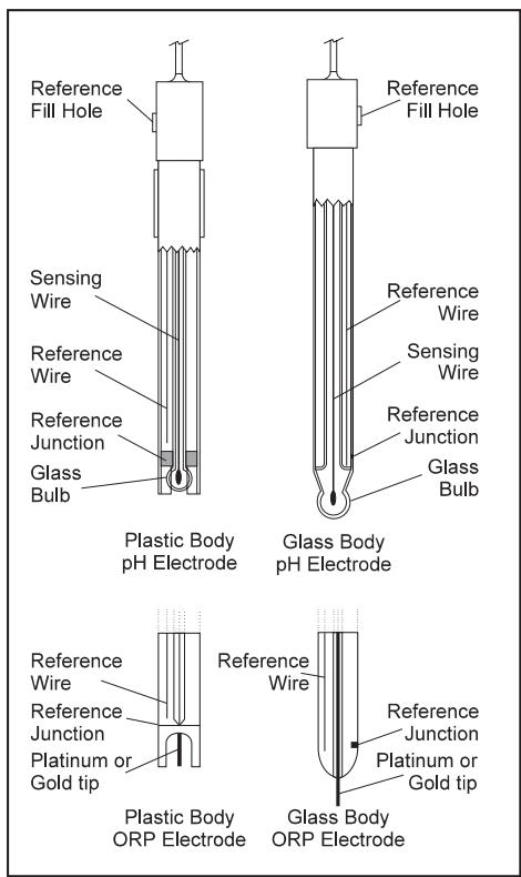 HANNA INSTRUMENTS PH 211 - ELECTRODE CONDITIONING & MAINTENANCE - 1