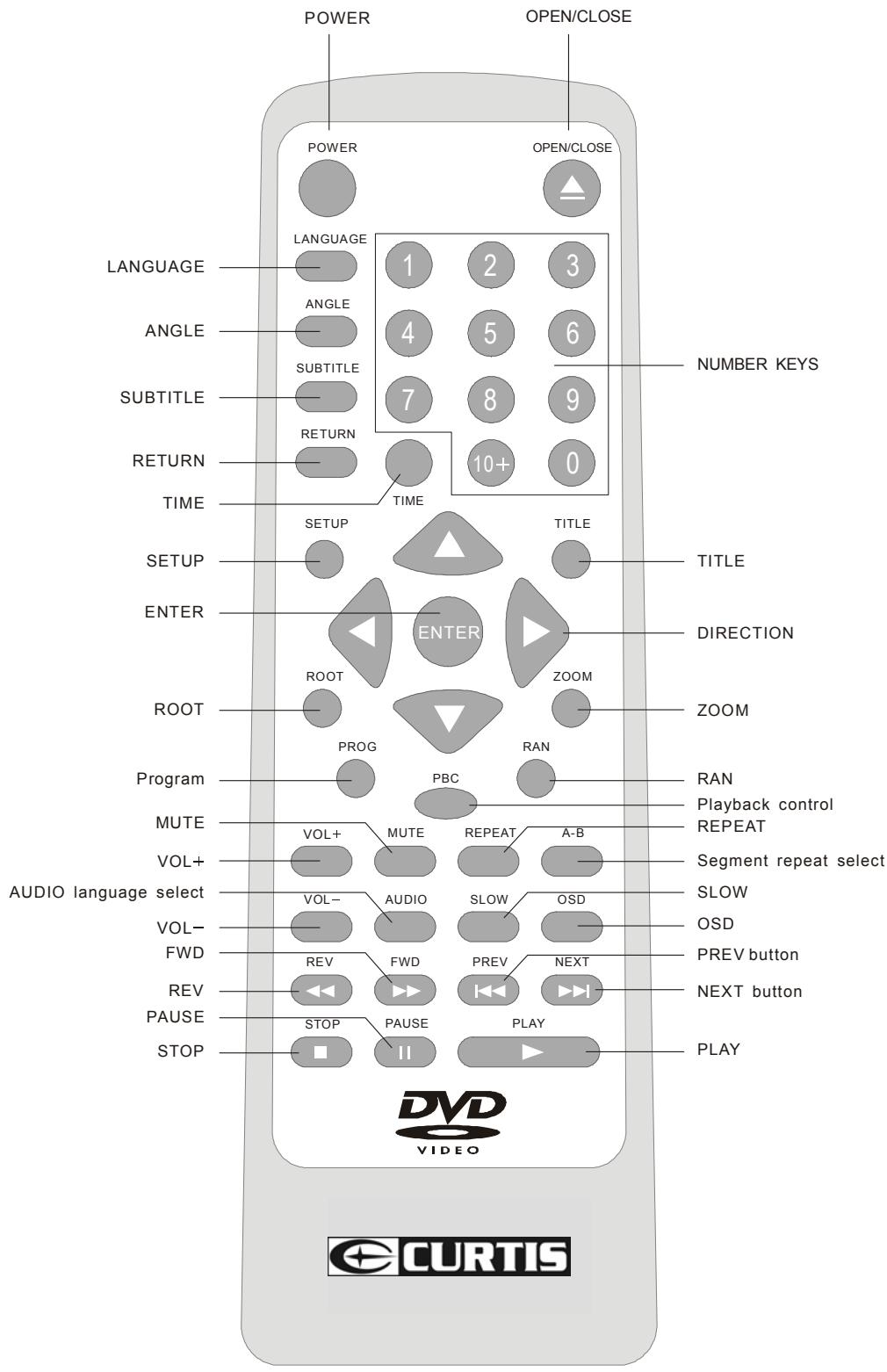 CURTIS DVD1056 - Remote Controller: - 1