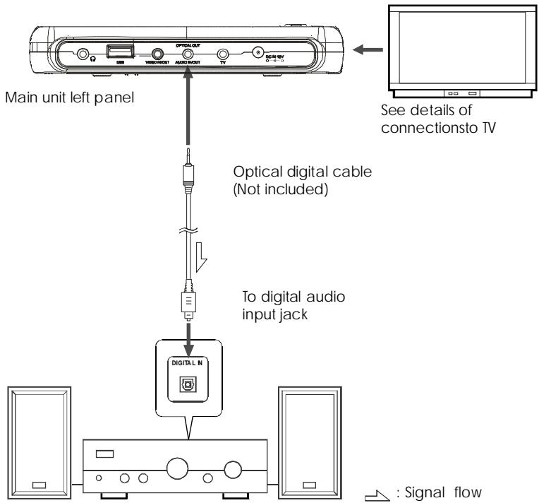 NEXT BASE SDV285-SD - CONNECTING TO A DIGITAL AMPLIFIER THAT IS NOT DOLBY DIGITAL / DTS / MPEG COMPATIBLE - 1