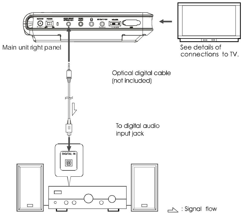 NEXT BASE SDV97-AM - CONNECTING TO A DIGITAL AMPLIFIER THAT IS NOT DOLBY DIGITAL / MPEG COMPATIBLE - 1