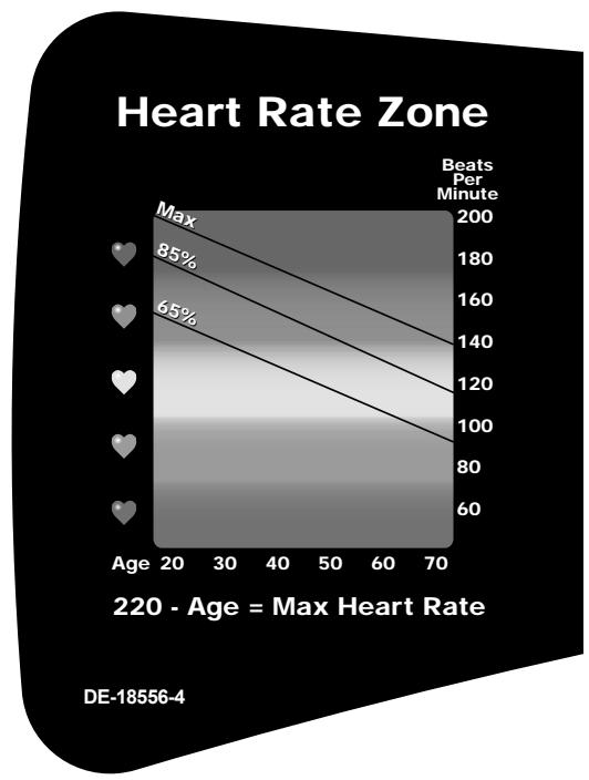CYBEX INTERNATIONAL 445T TREADMILL - Heart Rate Zone - 1