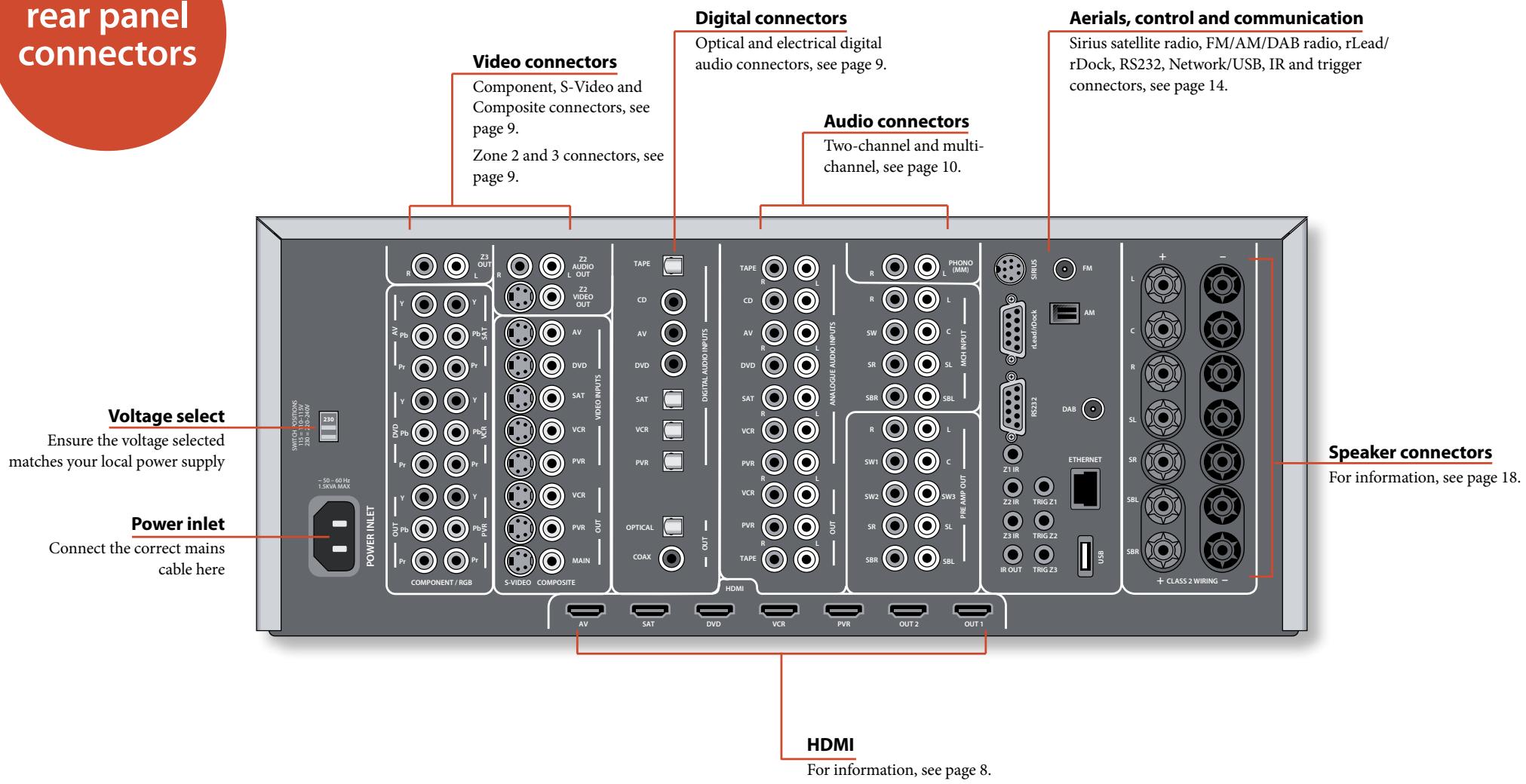ARCAM FMJ AVR600 - rear panel connectors - 1