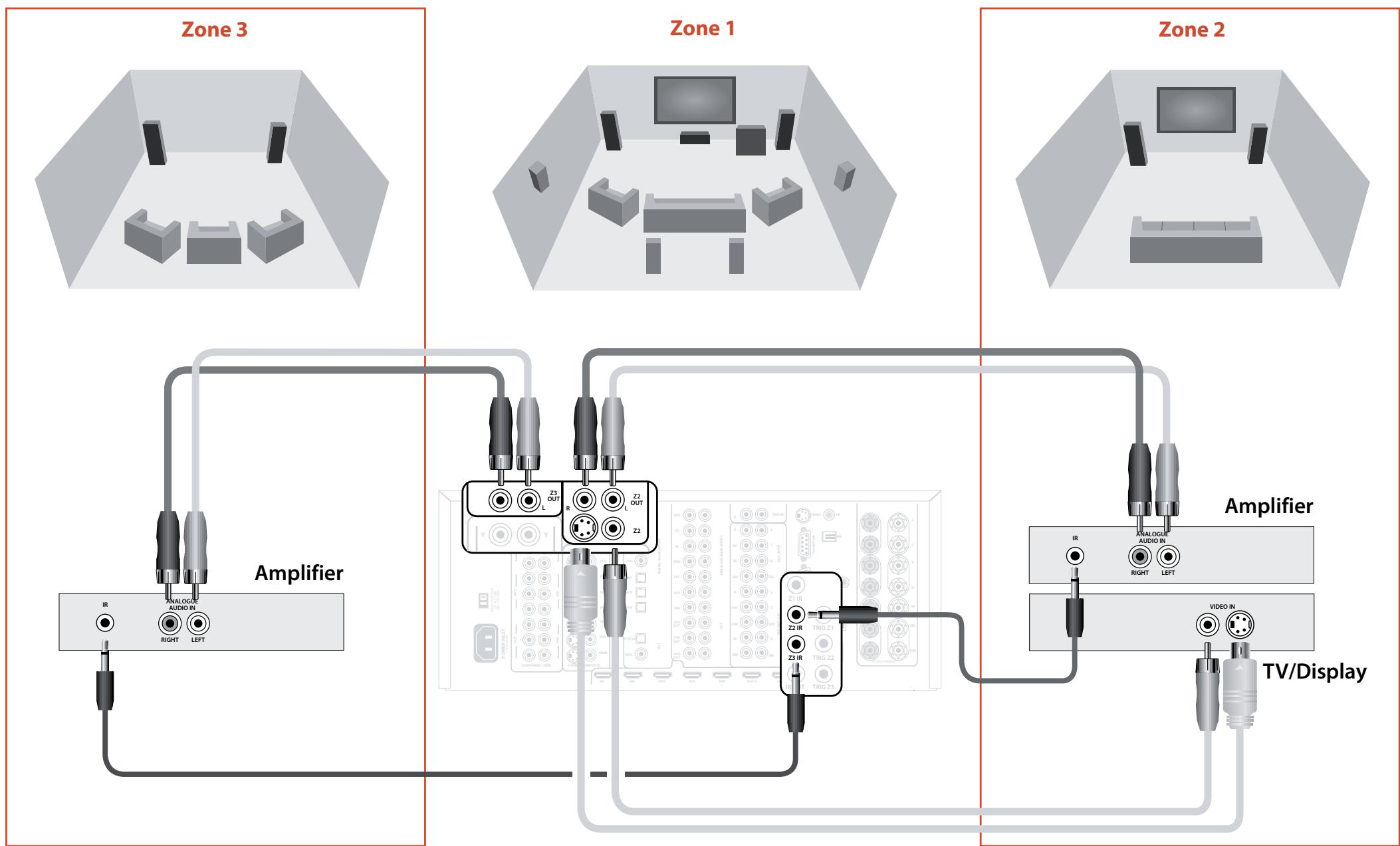 ARCAM FMJ AVR600 - Multi-room connection guide - 1