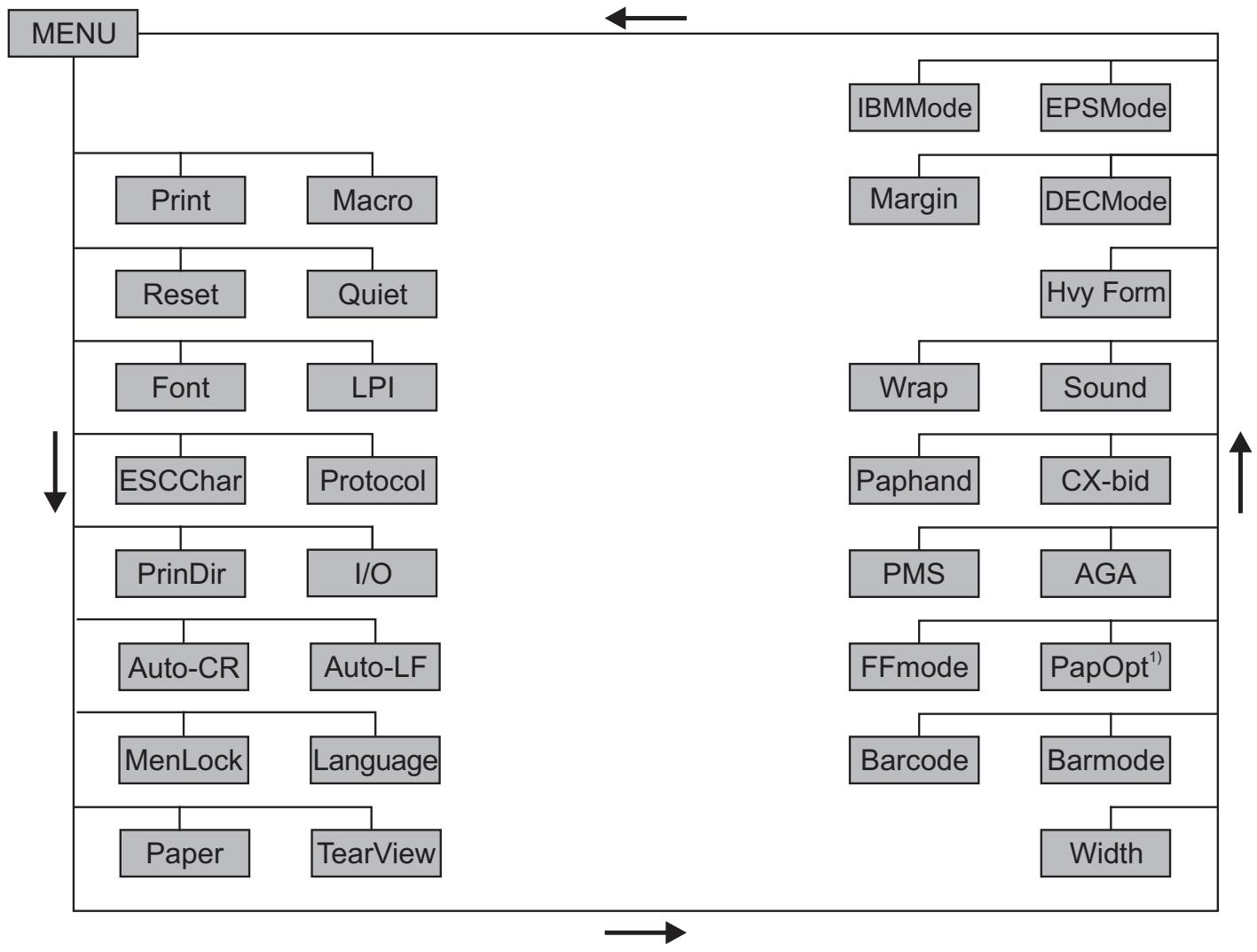 TALLYGENICOM LA800 PLUS - Menu structure - 1