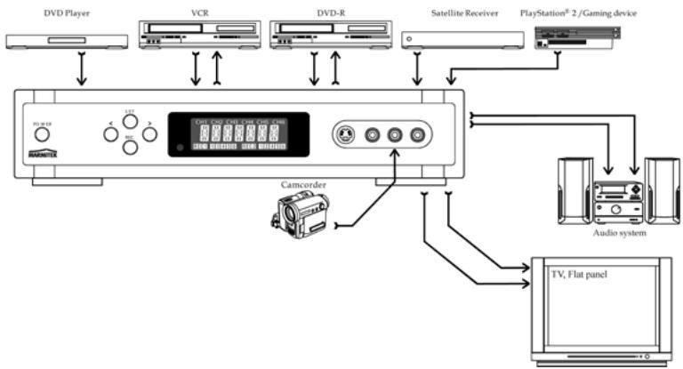 MARMITEK CONNECT 236 - Exemple d'une installation typique - 1