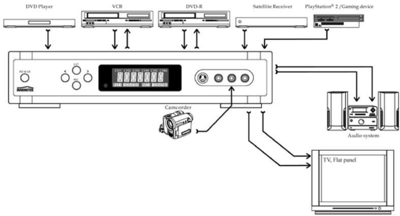 MARMITEK CONNECT 236 - Example of a typical setup - 1