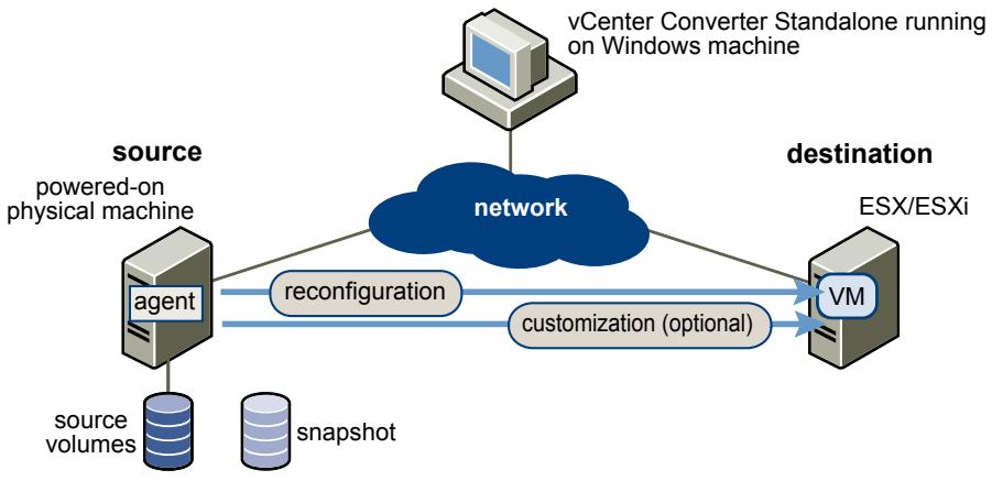 VMWARE VCENTER CONVERTER STANDALONE 4.3 - Remote Hot Cloning of Physical Machine Sources That Are Running Windows - 3