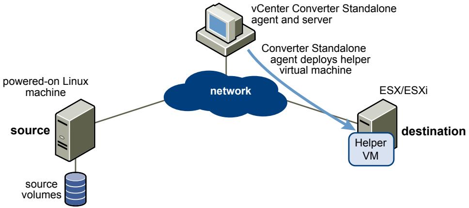 VMWARE VCENTER CONVERTER STANDALONE 4.3 - Remote Hot Cloning of Physical Machine Sources That Are Running Linux - 1