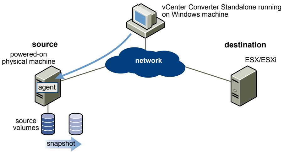 VMWARE VCENTER CONVERTER STANDALONE 4.3 - Remote Hot Cloning of Physical Machine Sources That Are Running Windows - 1