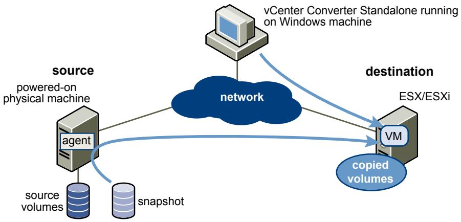 VMWARE VCENTER CONVERTER STANDALONE 4.3 - Remote Hot Cloning of Physical Machine Sources That Are Running Windows - 2