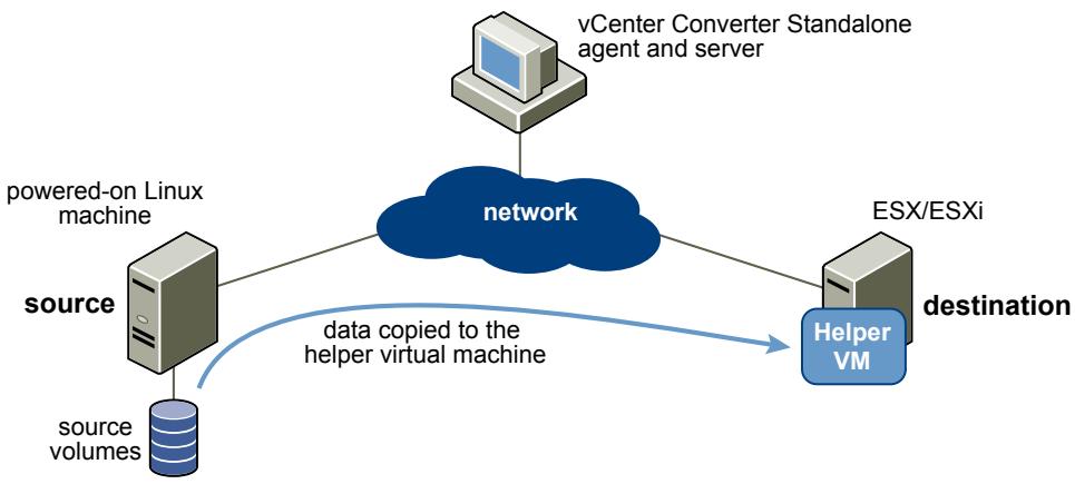 VMWARE VCENTER CONVERTER STANDALONE 4.3 - Remote Hot Cloning of Physical Machine Sources That Are Running Linux - 2