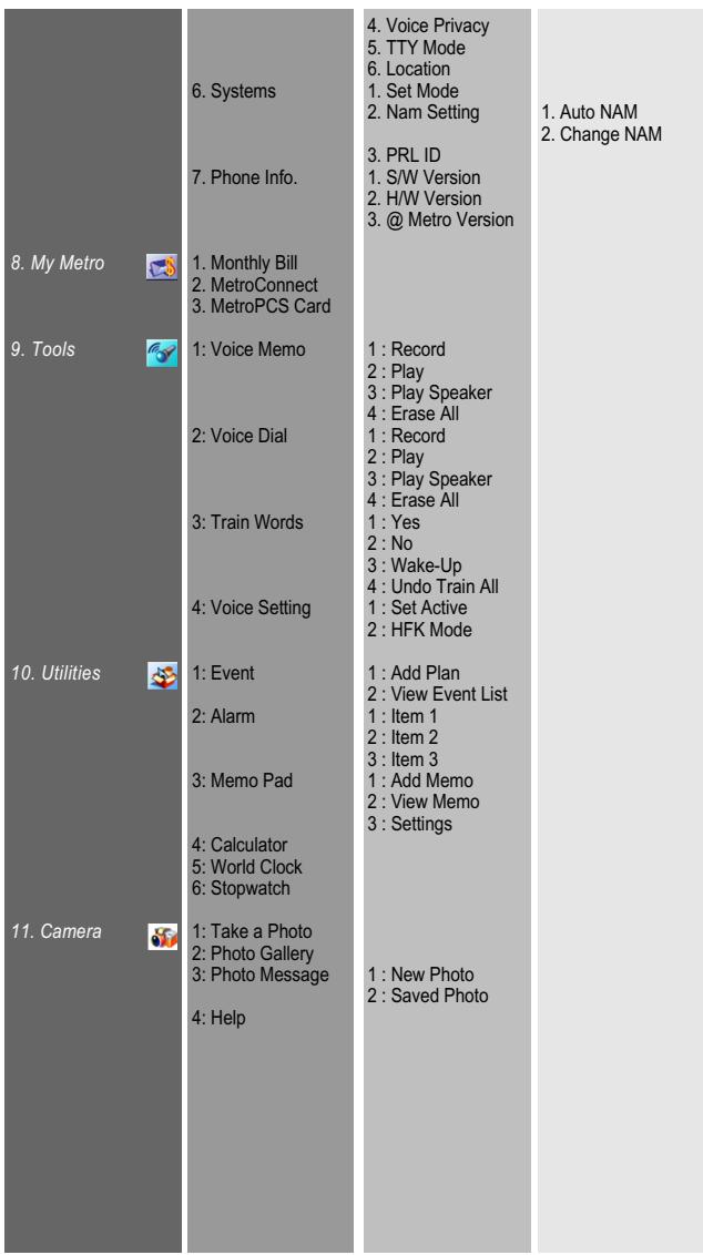 AUDIOVOX CDM-8900 - MENU SUMMARY - 2