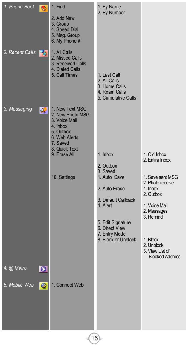 AUDIOVOX CDM-8900 - MENU SUMMARY - 1