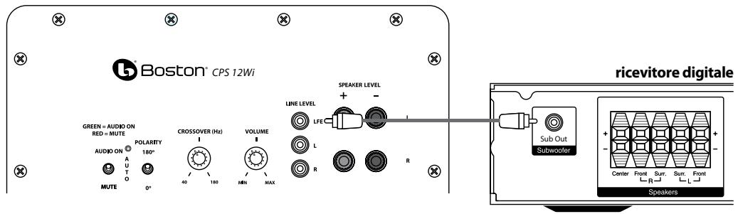 BOSTON ACOUSTICS CPS 8WI - Collegamento del Subwoofer a impianti Home Theater digitali servendosi dell'LFE - 1