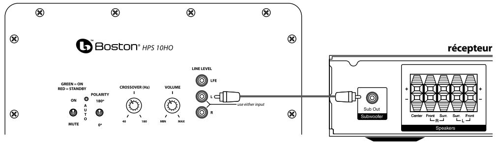 BOSTON ACOUSTICS HPS 12HO - Connexion du caisson de graves à un système stéreo ou Dolby® Pro Logic® - 1