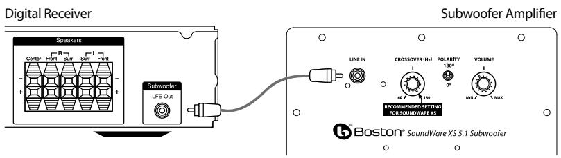 BOSTON ACOUSTICS SOUNDWARE XS 5.1 - Subwoofer Connections - 1