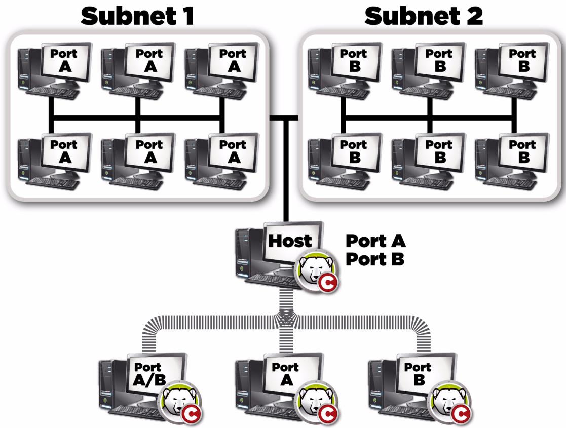 FARONICS DEEP FREEZE SERVER ENTERPRISE - Example 3 - Multiple Ports, Console Accessed Remotely - 1