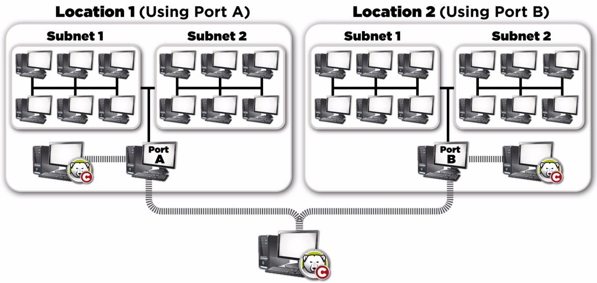 FARONICS DEEP FREEZE SERVER ENTERPRISE - Example 4 - Multiple Subnets Multiple local services - 1