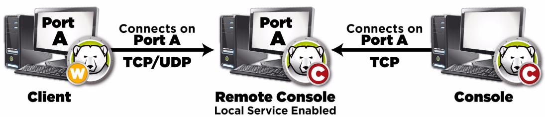 FARONICS DEEP FREEZE SERVER ENTERPRISE - Appendix A Ports and Protocols - 1