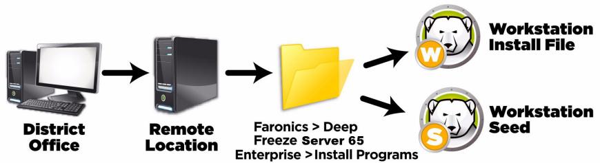 FARONICS DEEP FREEZE SERVER ENTERPRISE - Update Mode - 3