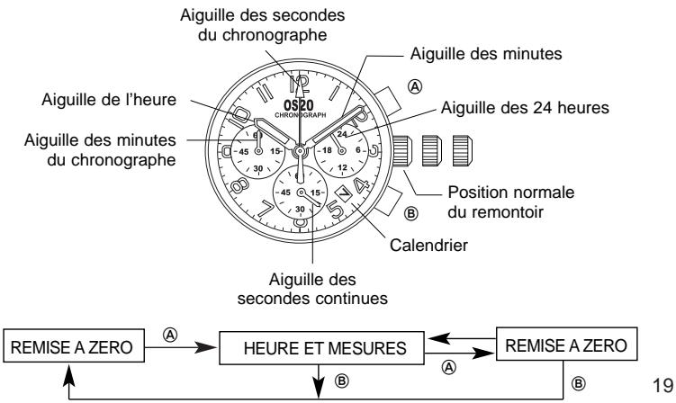 BREIL OS20 - Mesure du temps avec le chronographe - 1