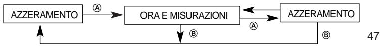BREIL OS20 - [Misurazione del tempo con il cronografo] - 2