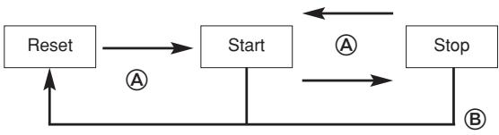 BREIL OS80 - Stopwatch operation - 1