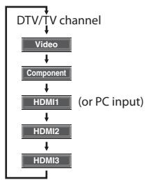SYLVANIA LC320SLX - Switching Each Input Mode - 3