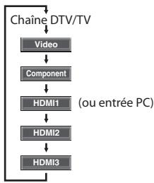 SYLVANIA LC320SSX - Parcours des modes d'entrée - 4