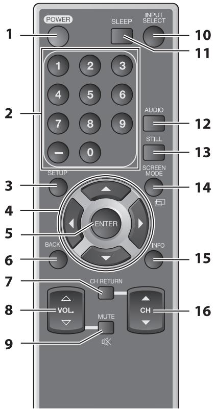 SYLVANIA LC320SSX - Boutons de la télécommande - 1