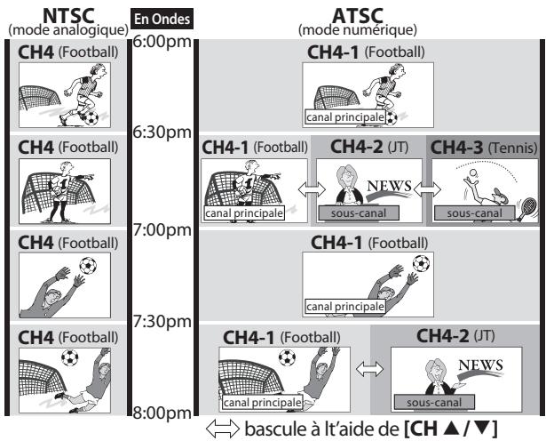 SYLVANIA LC320SSX - Pour utiliser [les touches numériques] - 3