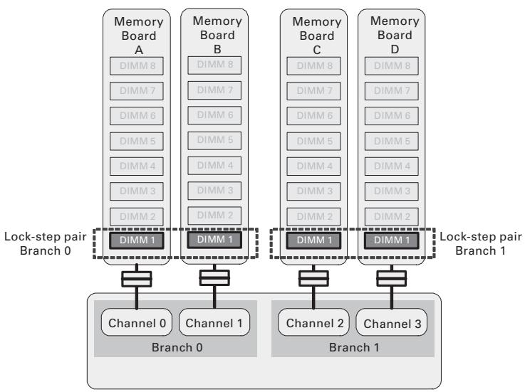 MAXDATA PLATINUM 7200 IR M7 - Memory Population Rules - 3